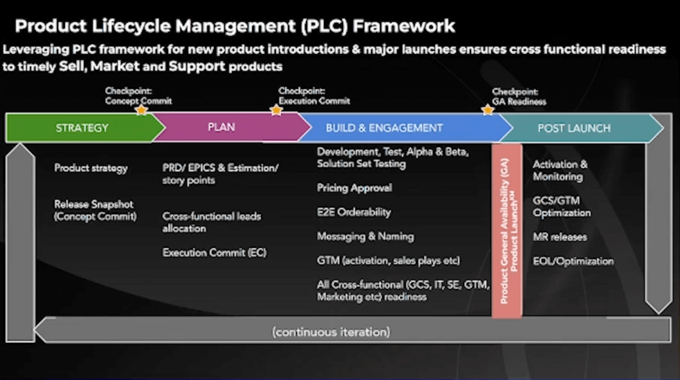 Product lifecycle management framework