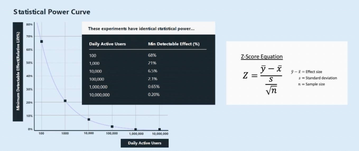 A graph that shows a statistical power curve