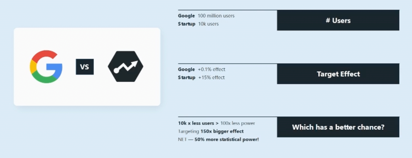 Google vs. Statsig - who has a better chance of running a good experiment?