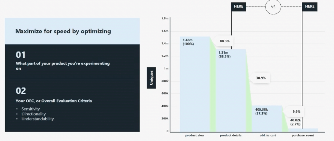 A graph demonstrating maximizing for speed by optimizing