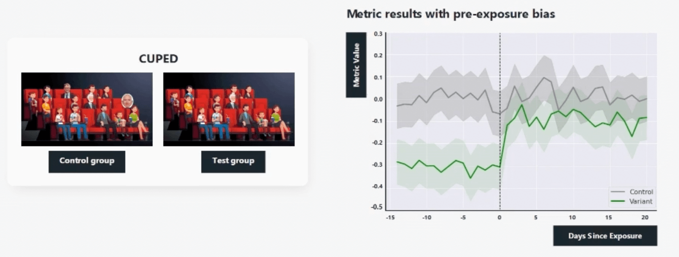 A graph showing metric results with pre-exposure bias