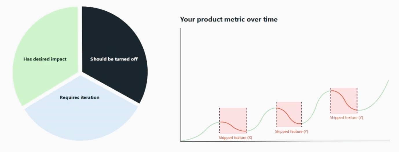 A pie chart split into three with each part labelled as 'has desired impact,' 'should be turned off' and 'requires iteration' and a graph beside it that shows 'your product metric over time'