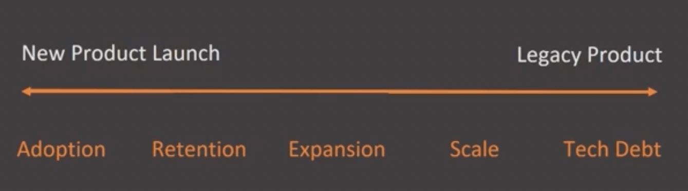 Diagram demonstrating how prioritization can be a spectrum, from a new product launch to a legacy product