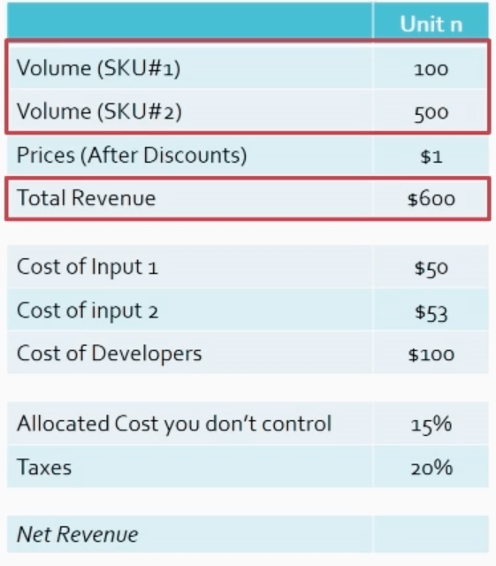 Table highlighting volume and total revenue for a single nth unit