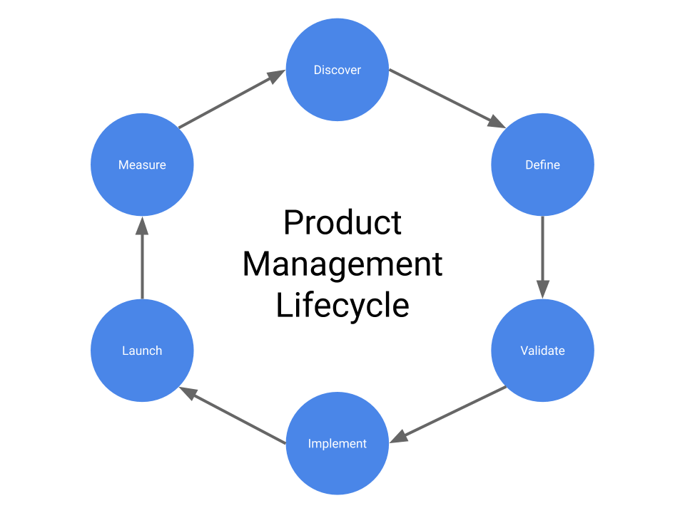 Building AI Products: The ML Lifecycle From The PM Perspective